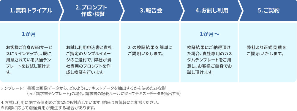 導入までのフロー