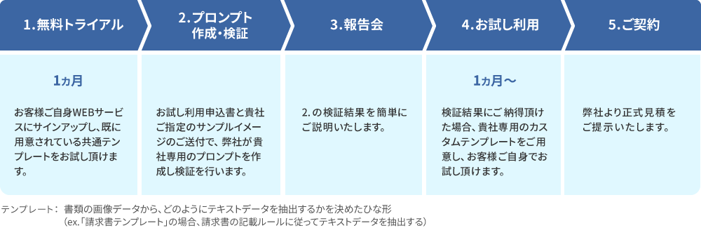 導入までのフロー