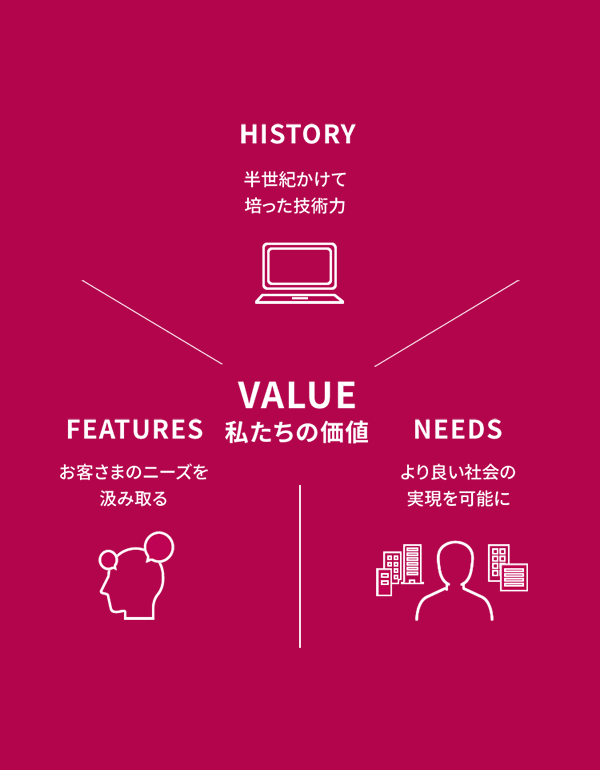 DX推進の方向性