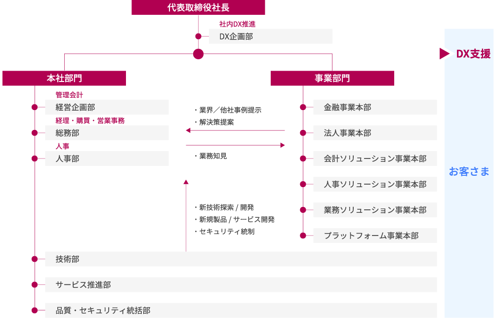 dx推進体制