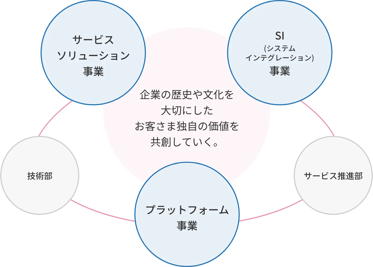 さくら情報システムの事業領域