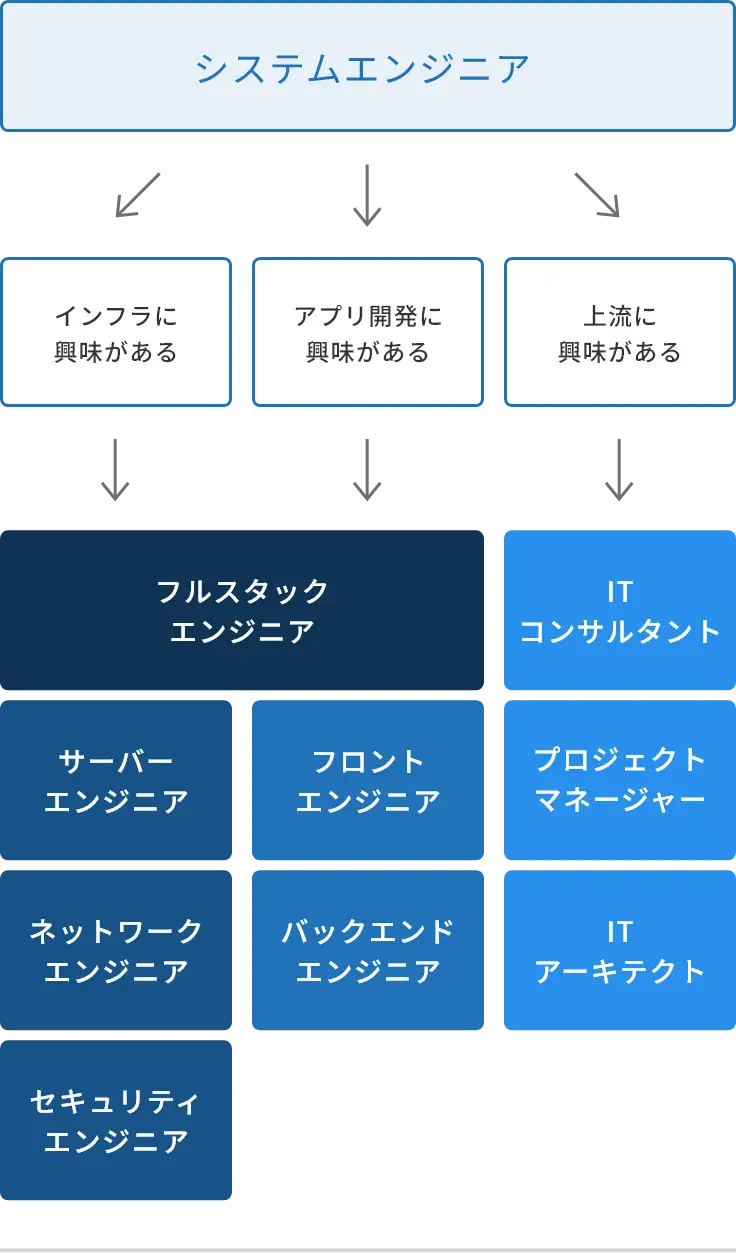 エンジニアの職種とキャリアパス