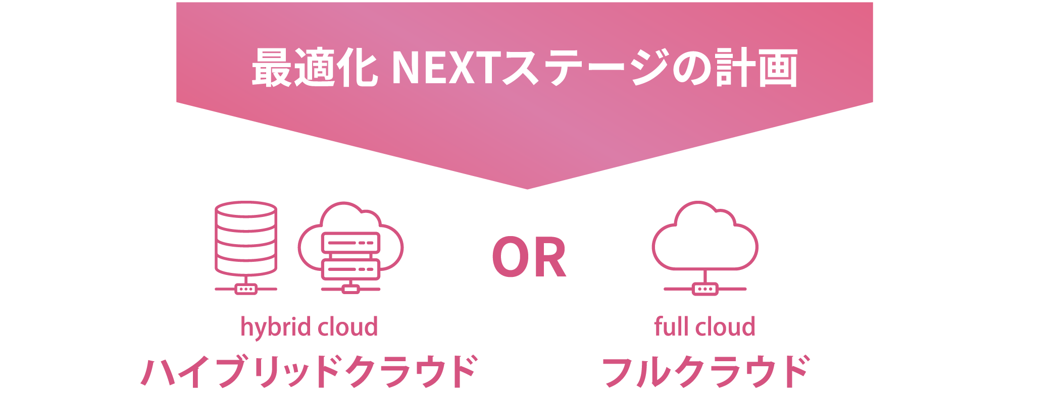 最適化NEXTステージの計画　ハイブリッドクラウド又はフルクラウド