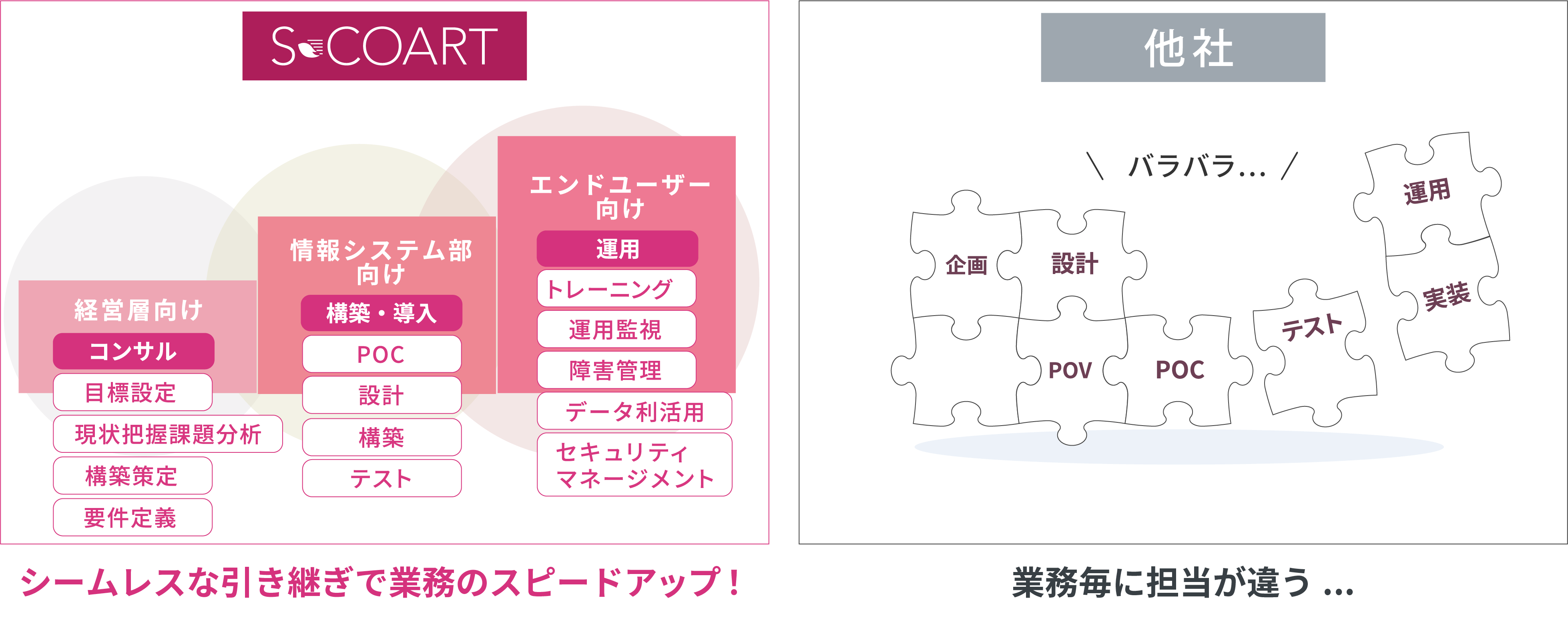 シームレスな引き継ぎで業務のスピードアップ！