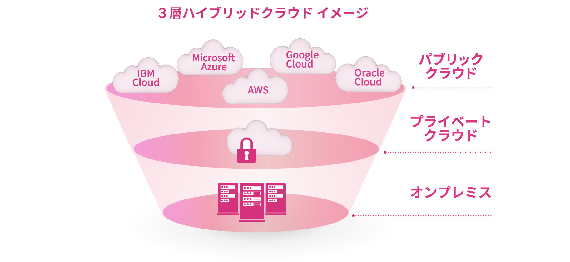 3層ハイブリッドクラウドイメージ