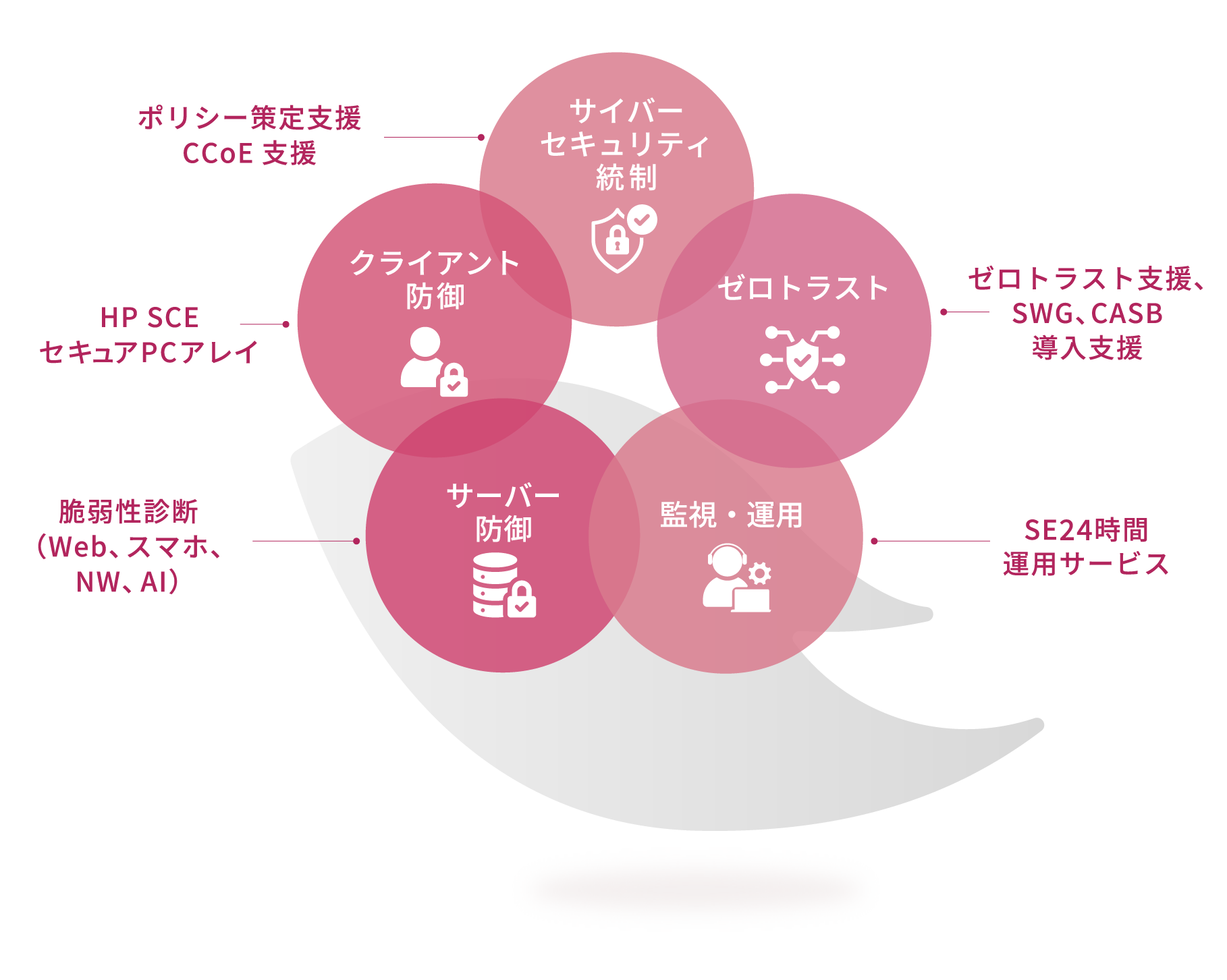 S-COARTセキュリティ図