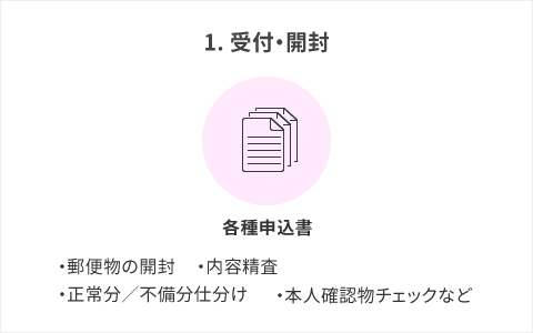 申込書等事務アウトソーシング さくら情報システム