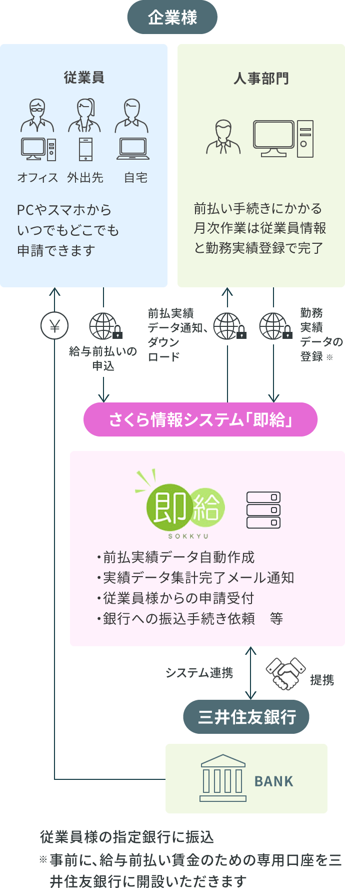 給与前払事務代行サービス 即給 さくら情報システム