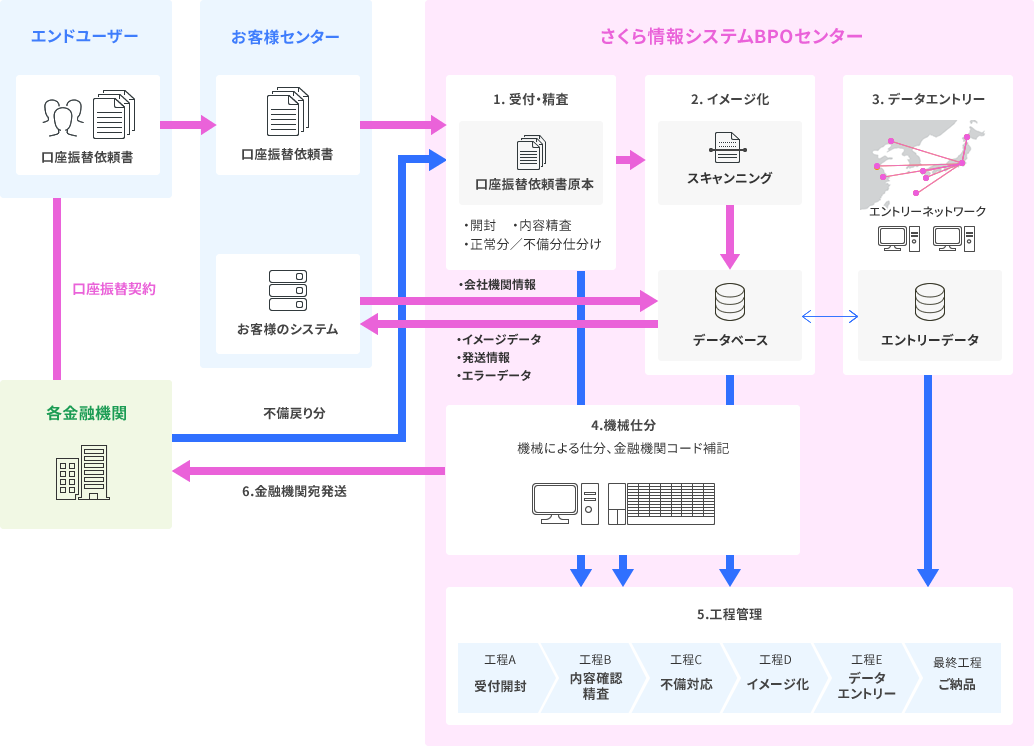 口座振替依頼書事務アウトソーシング