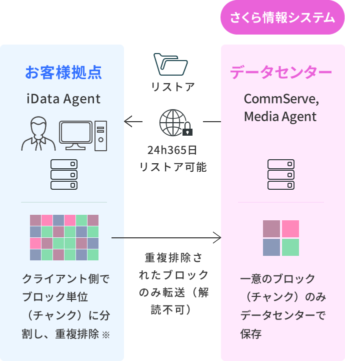 クラウドバックアップ オンデマンドファイルバンク R さくら情報システム クラウドバックアップ オンデマンドファイルバンク R さくら情報システム