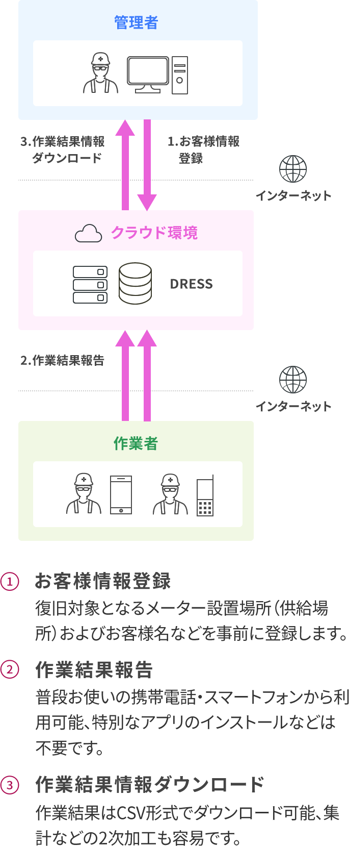 災害復旧支援モバイル報告システム Dress ドレス さくら情報システム