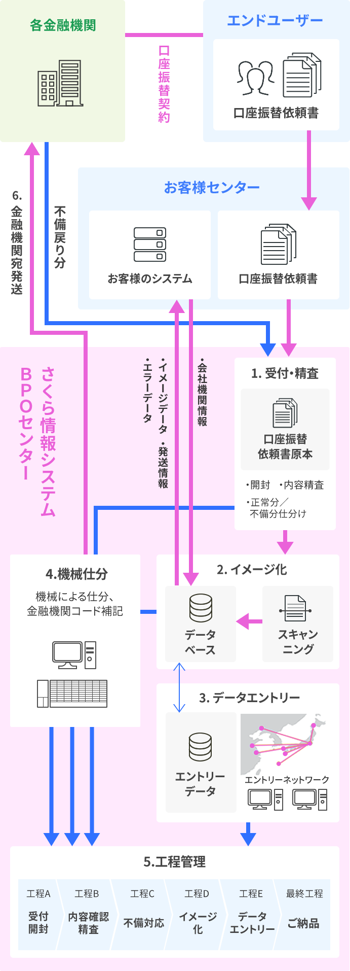 書 依頼 口座 振替