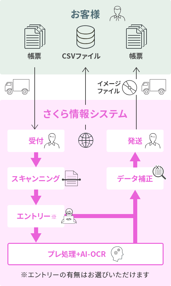 Ai Ocr Bpo 帳票データ化ソリューション Sakura Eye さくら情報システム Ai Ocr Bpo 帳票データ化ソリューション Sakura Eye さくら情報システム