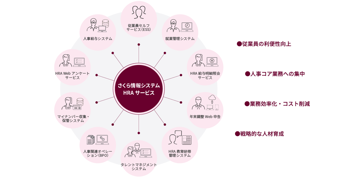 さくら情報システムのHRAソリューション