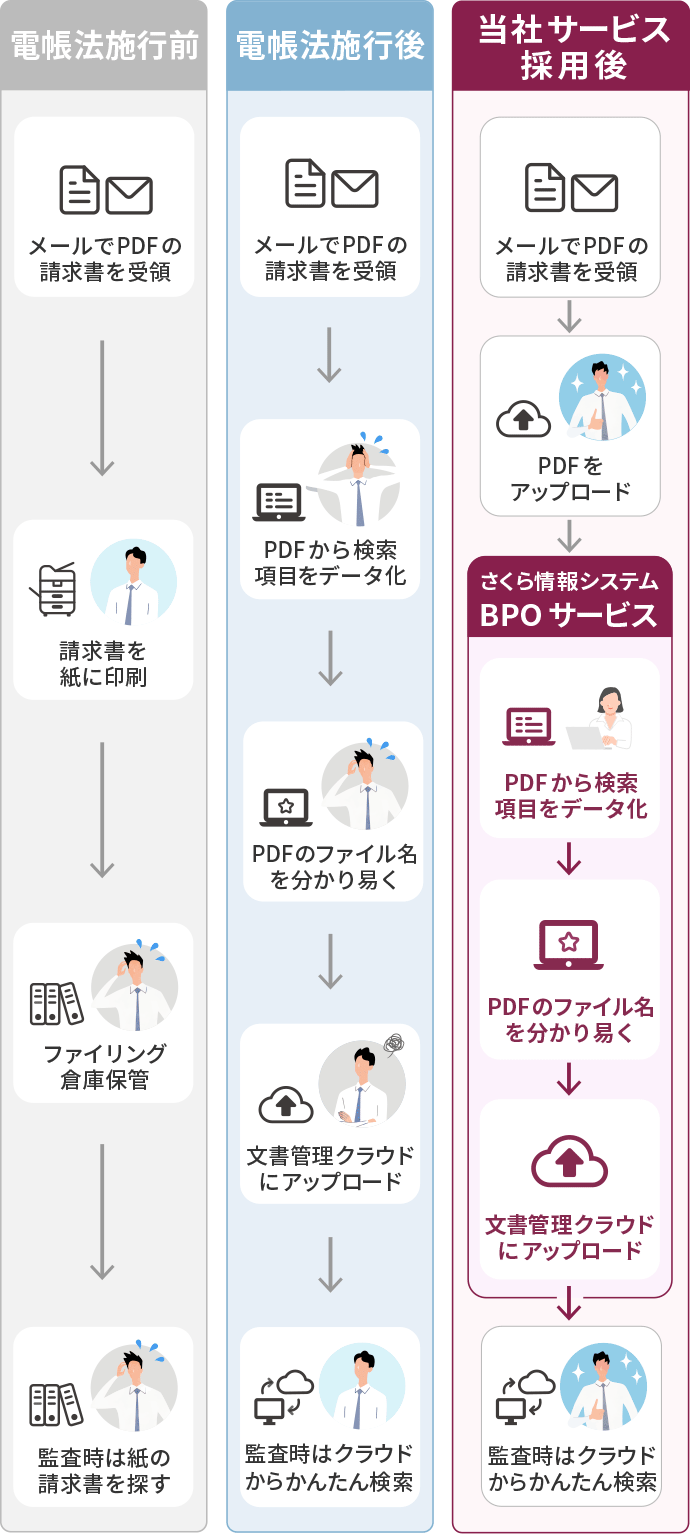 電帳法サービス導入前後