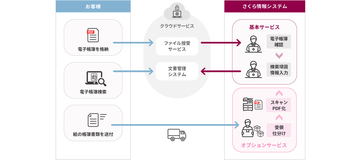 電帳法対応BPO