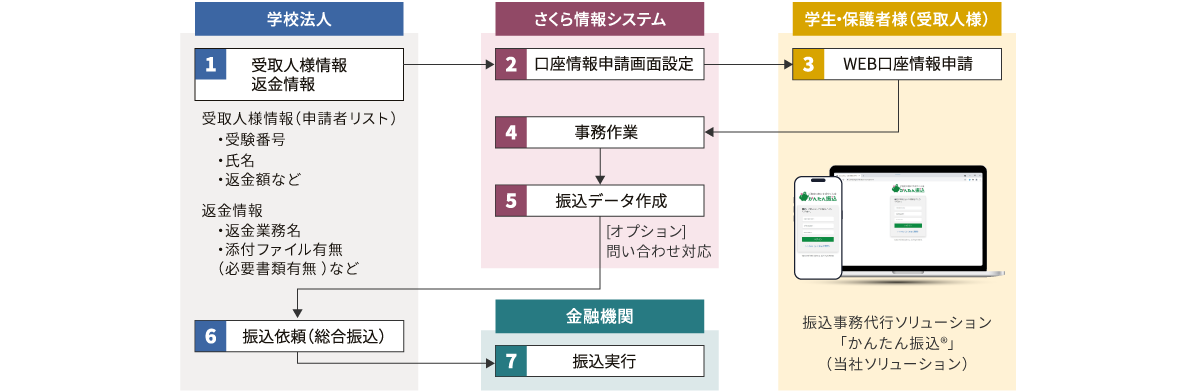 大学向け入学金返金BPOサービス