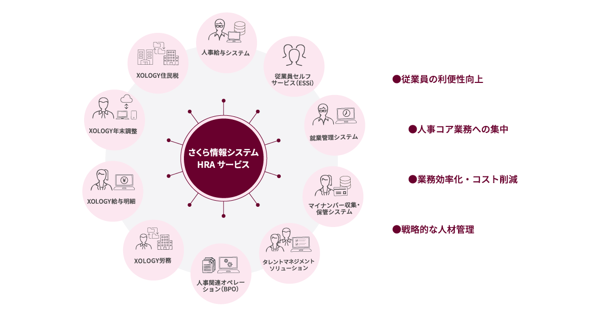 さくら情報システムのHRAサービス
