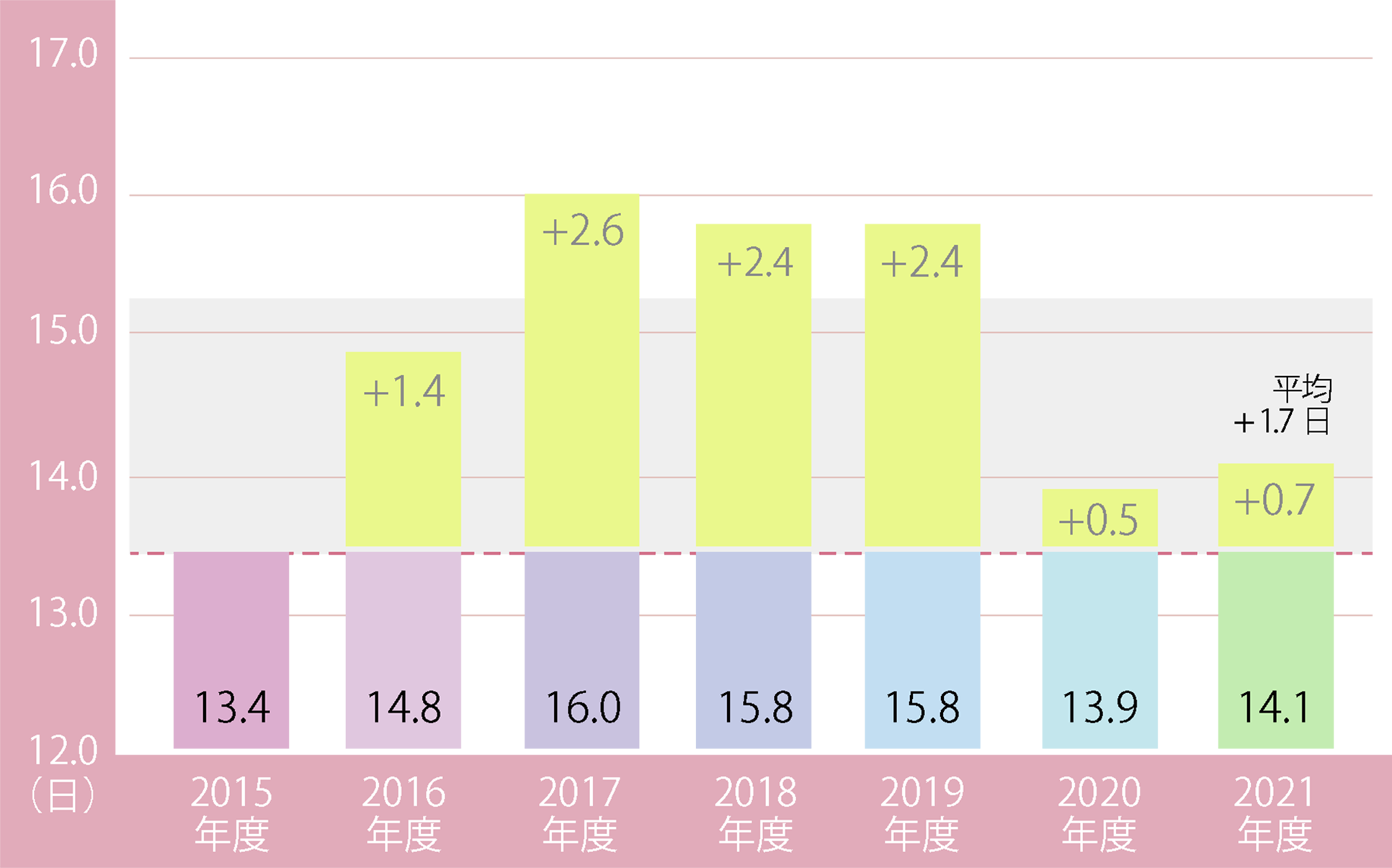 有給休暇取得日数の平均のグラフ