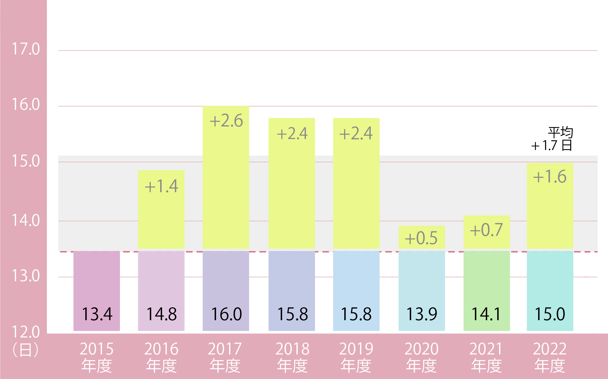 有給休暇取得日数の平均のグラフ