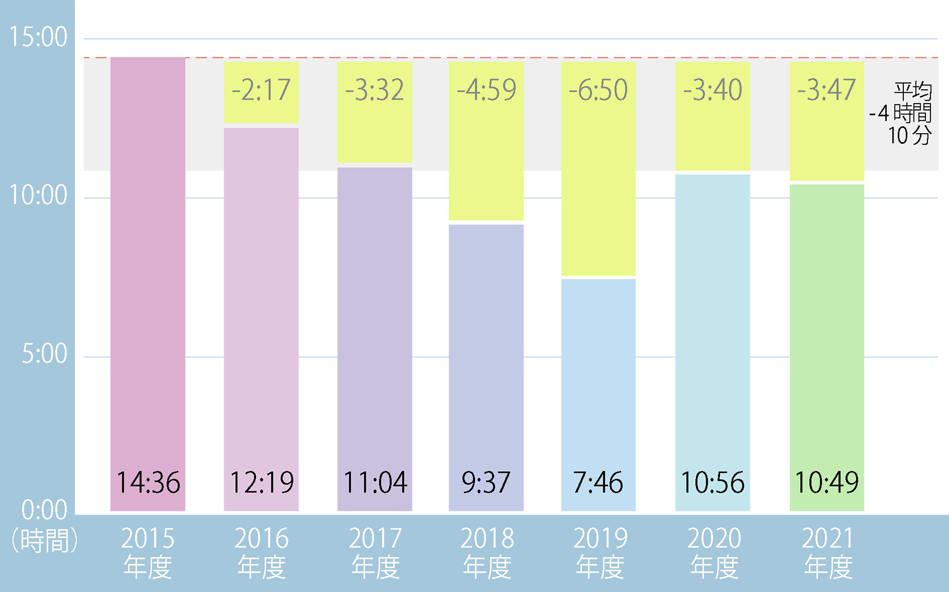 労働時間の平均のグラフ