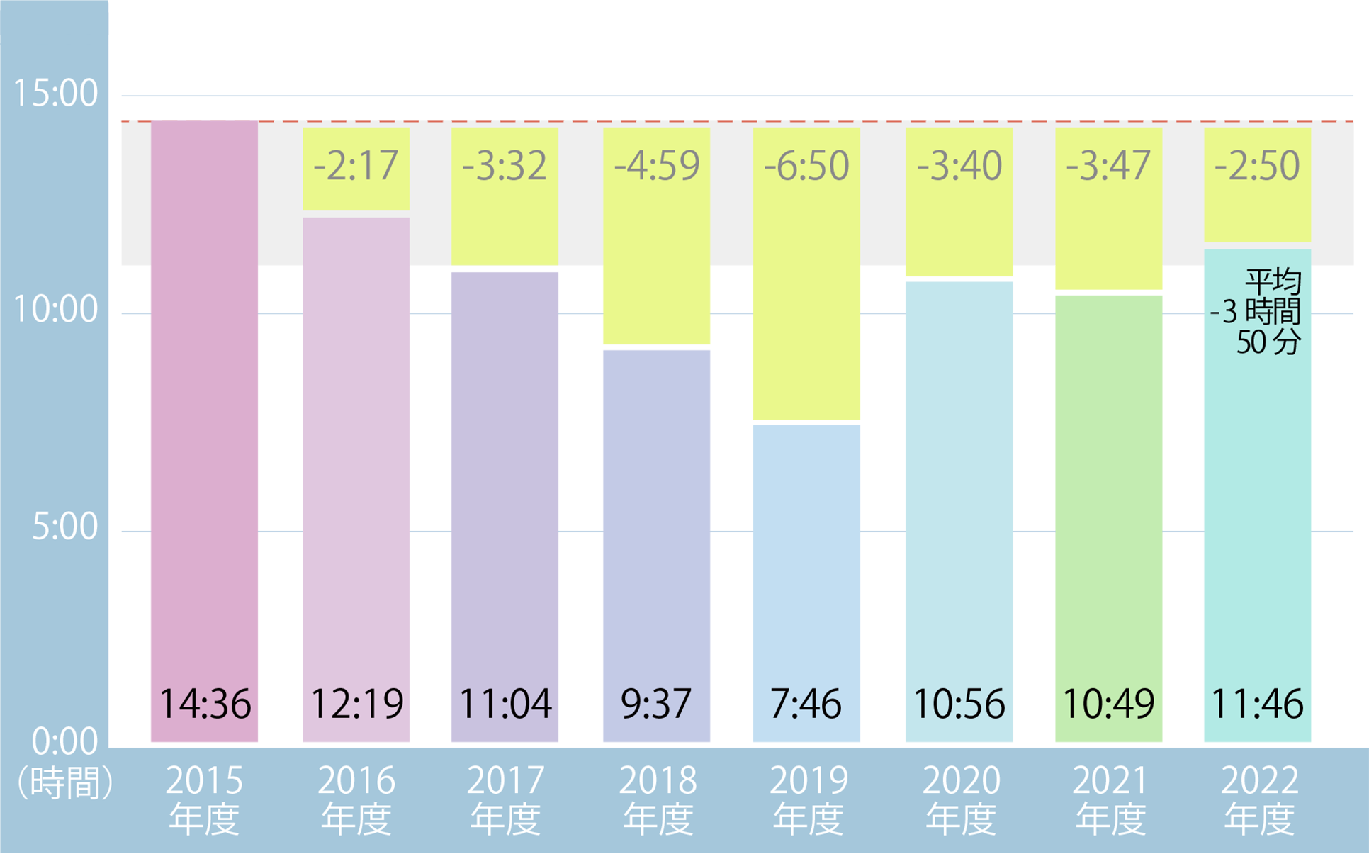 労働時間の平均のグラフ