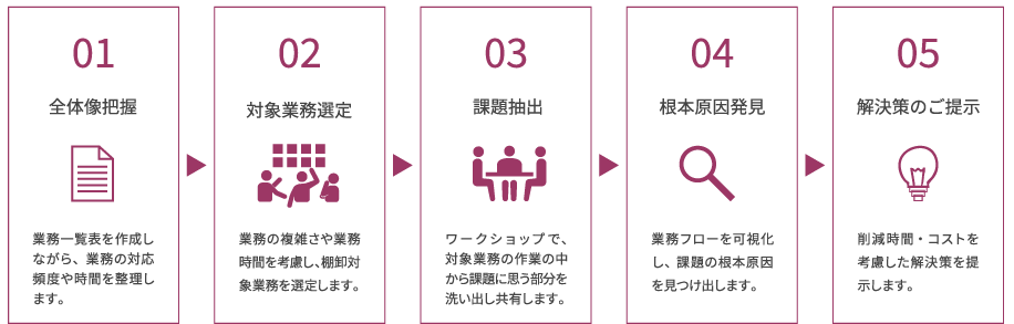 業務の流れ